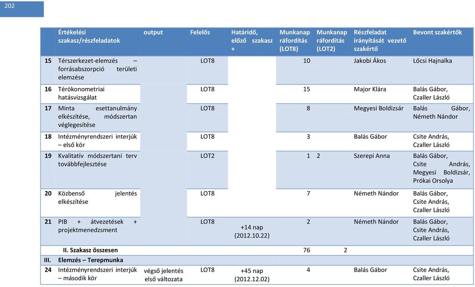 output Felelős Határidő, előző szakasz + Munkanap ráfordítás (LOT8) Munkanap ráfordítás (LOT2) Részfeladat irányítását vezető szakértő Bevont szakértők LOT8 10 Jakobi Ákos Lőcsi Hajnalka LOT8 15