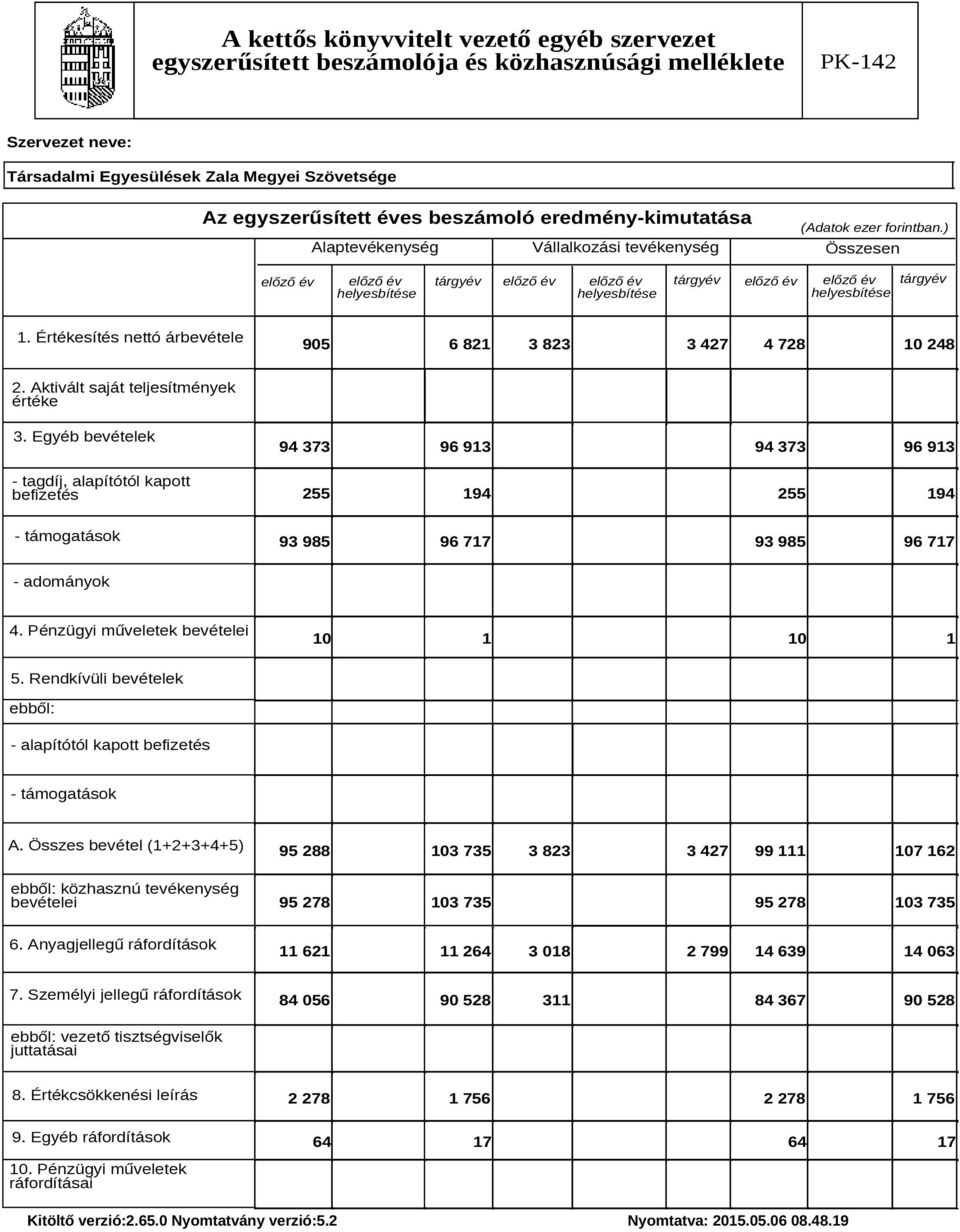 Értékesítés nettó árbevétele 905 6 821 3 823 3 427 4 728 10 248 2. Aktivált saját teljesítmények értéke 3.