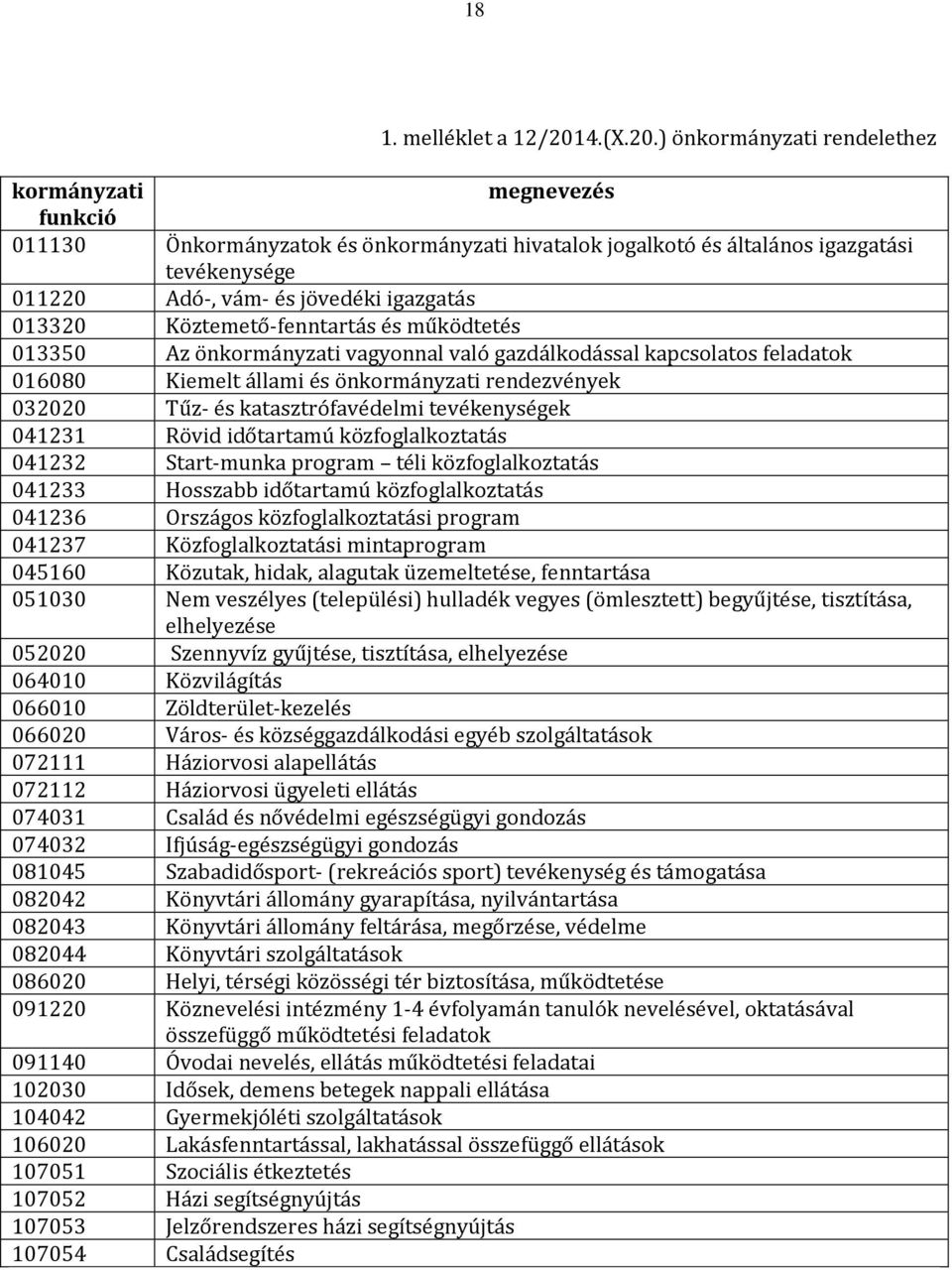 ) önkormányzati rendelethez kormányzati megnevezés funkció 011130 Önkormányzatok és önkormányzati hivatalok jogalkotó és általános igazgatási tevékenysége 011220 Adó-, vám- és jövedéki igazgatás