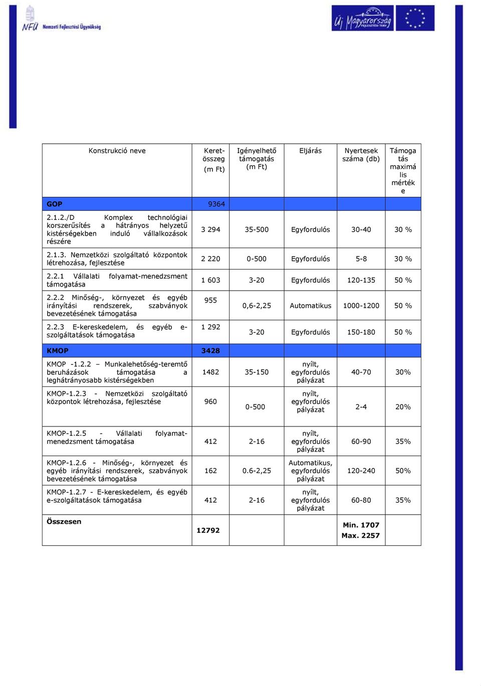 2.2 Minőség-, környezet és egyéb irányítási rendszerek, szabványok bevezetésének támogatása 2.2.3 E-kereskedelem, és egyéb e- szolgáltatások támogatása 955 1 292 0,6-2,25 Automatikus 1000-1200 50 % 3-20 Egyfordulós 150-180 50 % KMOP 3428 KMOP -1.