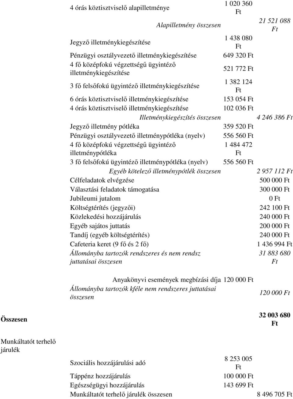 036 Illetménykiegészítés összesen 4 246 386 Jegyző illetmény pótléka 359 520 Pénzügyi osztályvezető illetménypótléka (nyelv) 556 560 4 fő középfokú végzettségű ügyintéző illetménypótléka 1 484 472 3