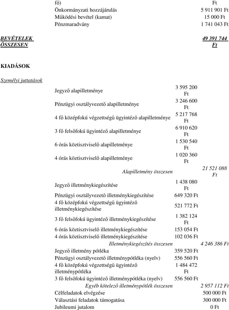 Jegyző illetménykiegészítése Alapilletmény összesen Pénzügyi osztályvezető illetménykiegészítése 4 fő középfokú végzettségű ügyintéző illetménykiegészítése 3 595 200 3 246 600 5 217 768 6 910 620 1