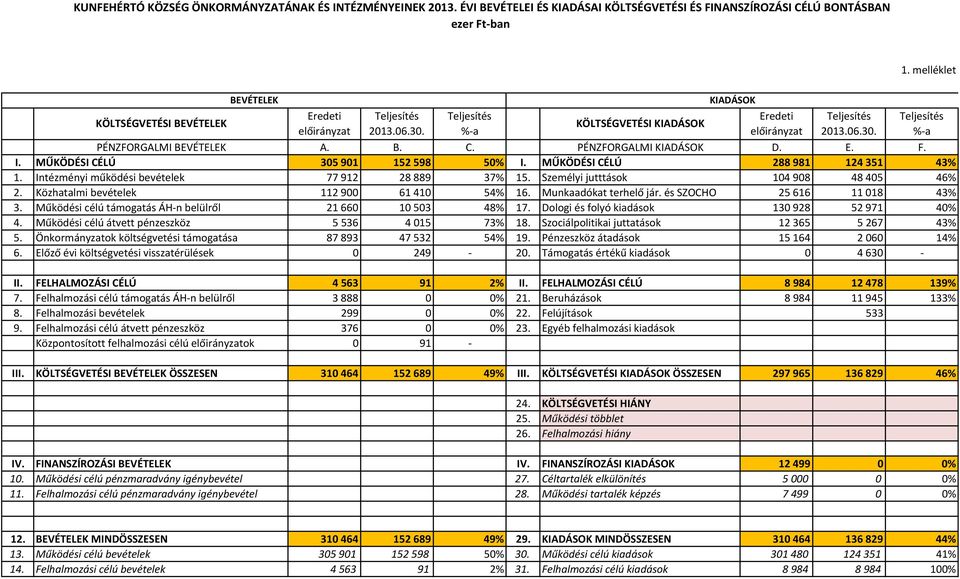 MŰKÖDÉSI CÉLÚ 305901 152598 50% I. MŰKÖDÉSI CÉLÚ 288981 124351 1. Intézményi működési 77912 28889 37% 15. Személyi jutttások 104908 48405 2. Közhatalmi 112900 61410 54% 16. Munkaadókat terhelő jár.