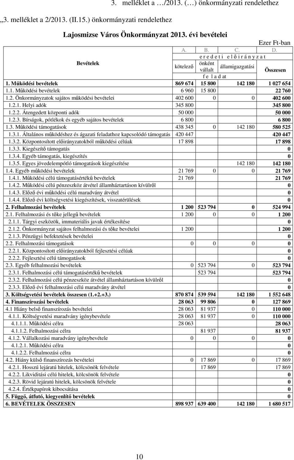 2.1. Helyi adók 345 8 345 8 1.2.2. Átengedett központi adók 5 5 1.2.3. Bírságok, pótlékok és egyéb sajátos bevételek 6 8 6 8 1.3. Mőködési támogatások 438 345 142 18 58 525 1.3.1. Általános mőködéshez és ágazati feladathoz kapcsolódó támogatás 42 447 42 447 1.