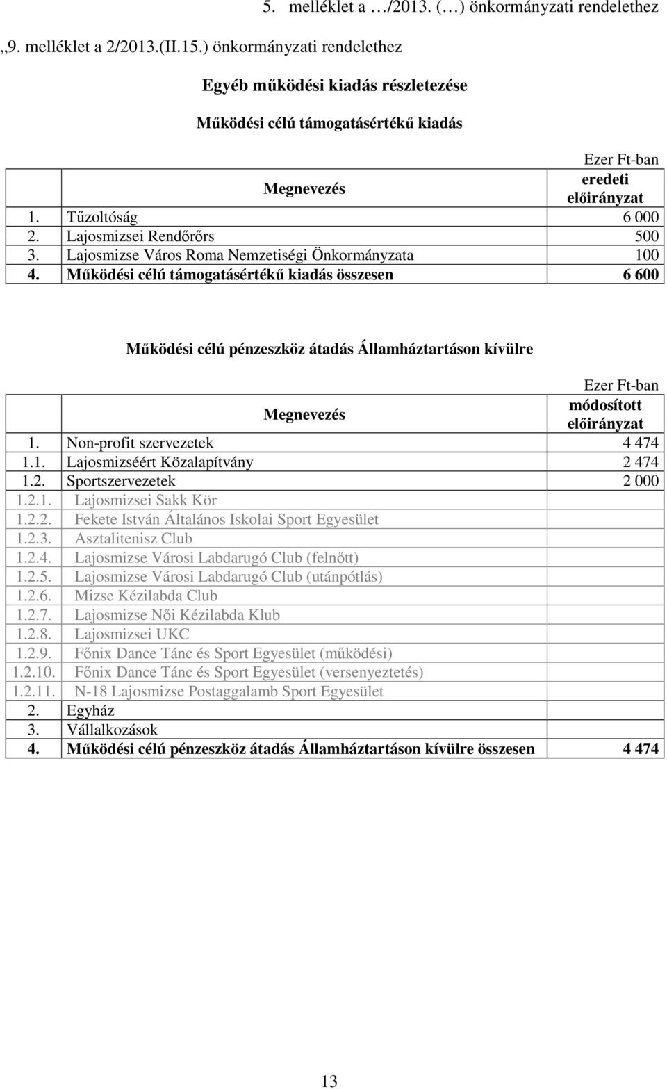 Lajosmizse Város Roma Nemzetiségi Önkormányzata 1 4. Mőködési célú támogatásértékő kiadás összesen 6 6 Mőködési célú pénzeszköz átadás Államháztartáson kívülre Megnevezés módosított elıirányzat 1.