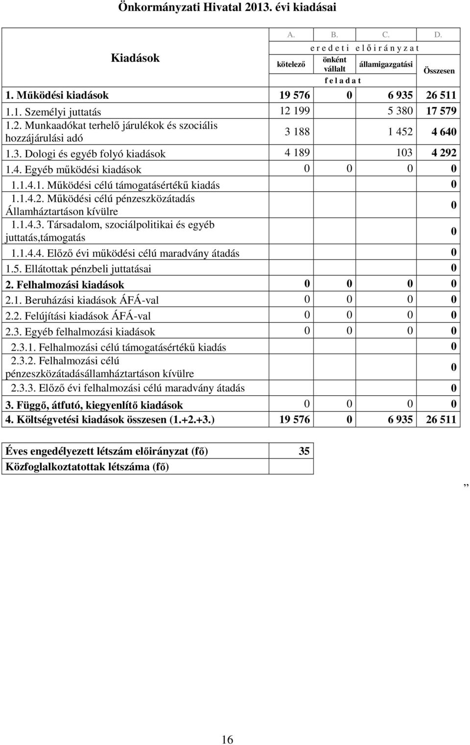 1.4.2. Mőködési célú pénzeszközátadás Államháztartáson kívülre 1.1.4.3. Társadalom, szociálpolitikai és egyéb juttatás,támogatás 1.1.4.4. Elızı évi mőködési célú maradvány átadás 1.5.