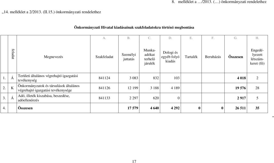 vatal kiadásainak szakfeladatokra történı megbontása A. B. C. D. E. F. G. H.