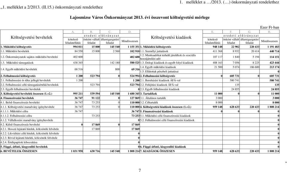 feladatellátás feladat feladat 1. Mőködési költségvetés 994 11 15 8 145 54 1 155 351 1. Mőködési költségvetés 948 148 22 92 22 433 1 191 483 1.1. Mőködési bevételek 84 55 15 8 2 56 12 91 1.1. Személyi juttatások 411 368 8 932 2 414 44 714 1.