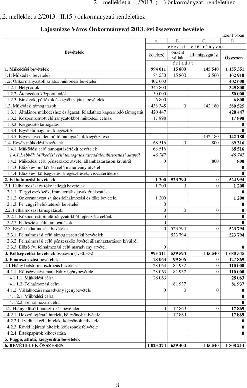 56 12 91 1.2. Önkormányzatok sajátos mőködési bevételei 42 6 42 6 1.2.1. Helyi adók 345 8 345 8 1.2.2. Átengedett központi adók 5 5 1.2.3. Bírságok, pótlékok és egyéb sajátos bevételek 6 8 6 8 1.3. Mőködési támogatások 438 345 142 18 58 525 1.