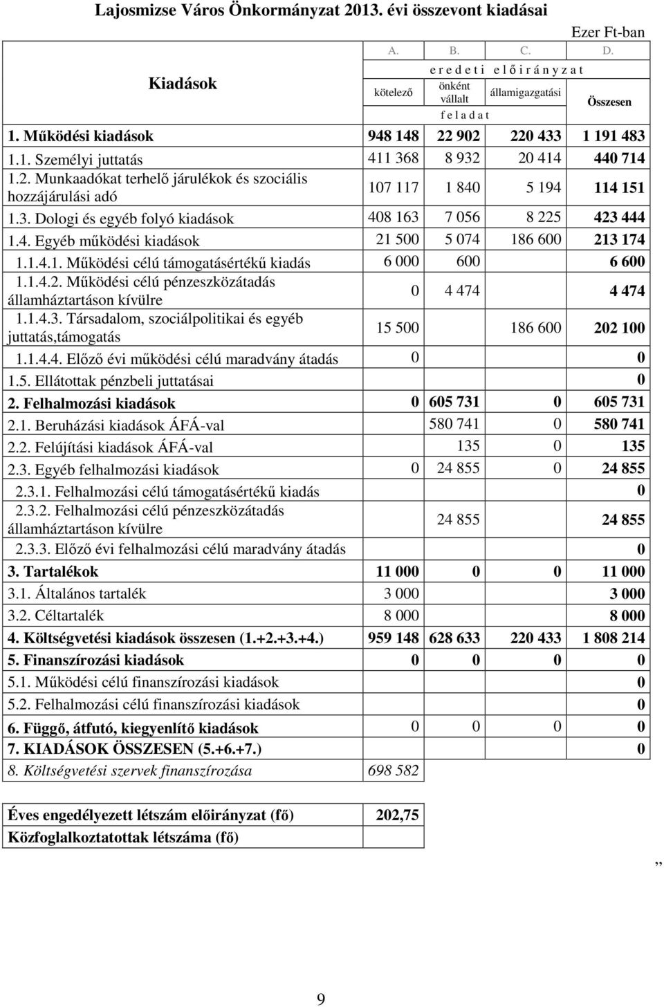 1.4.1. Mőködési célú támogatásértékő kiadás 6 6 6 6 1.1.4.2. Mőködési célú pénzeszközátadás államháztartáson kívülre 4 474 4 474 1.1.4.3.