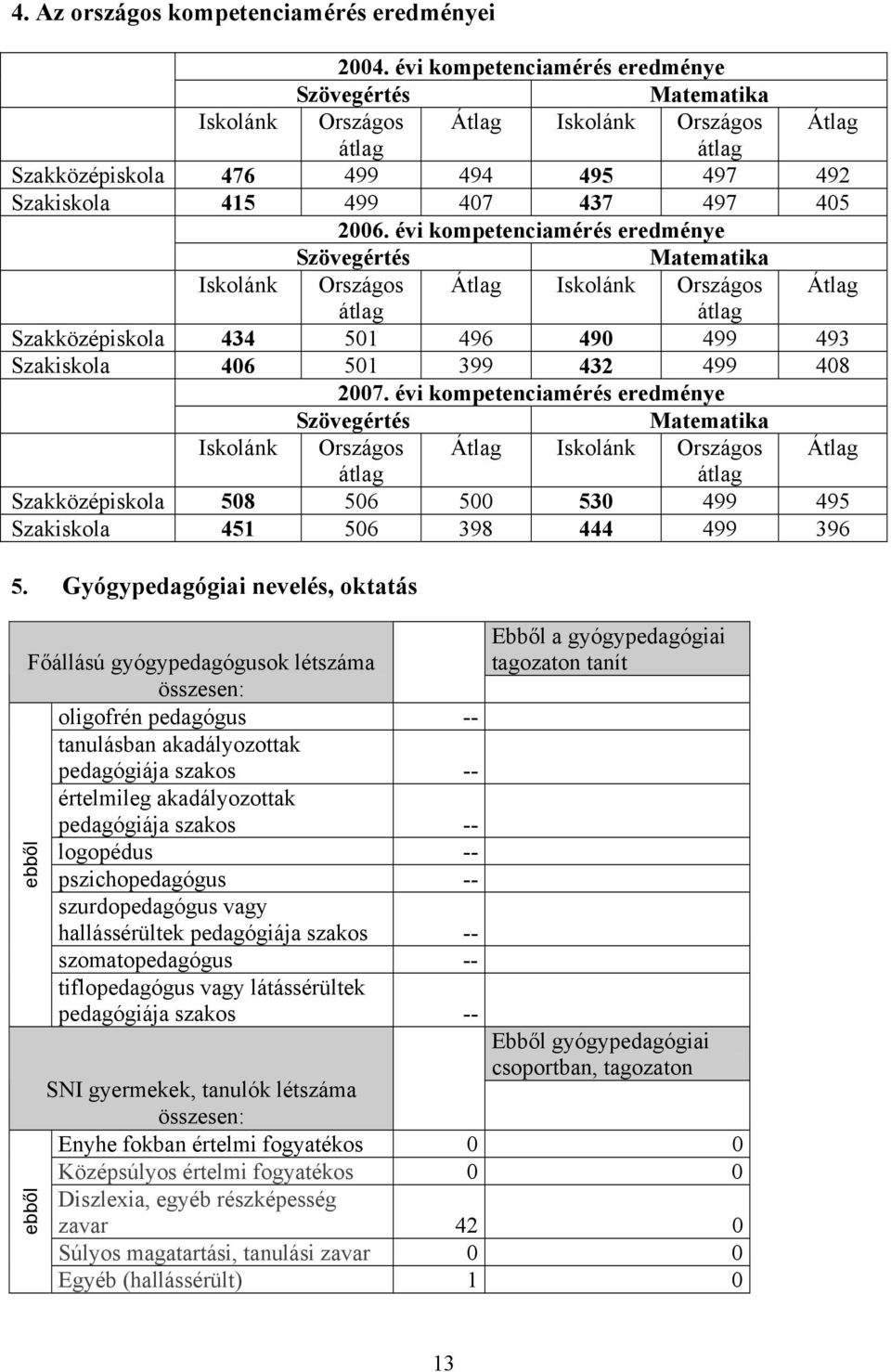 évi kompetenciamérés eredménye Szövegértés Matematika Iskolánk Országos Átlag Iskolánk Országos Átlag átlag átlag Szakközépiskola 434 501 496 490 499 493 Szakiskola 406 501 399 432 499 408 2007.