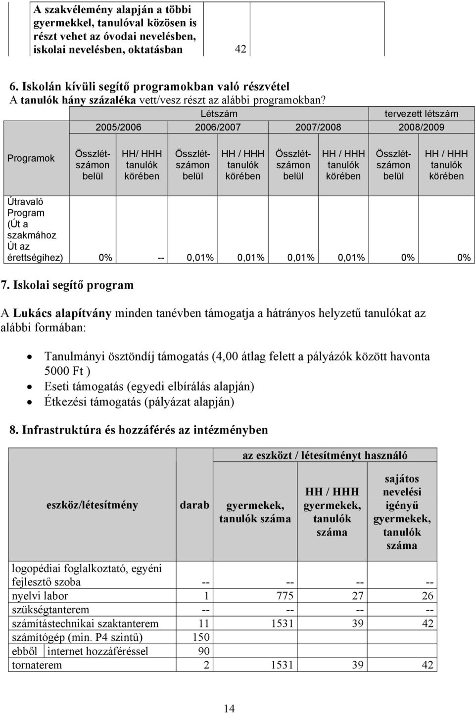 Létszám tervezett létszám 2005/2006 2006/2007 2007/2008 2008/2009 Programok Összlétszámon HH/ HHH Összlétszámon HH / HHH Összlétszámon HH / HHH Összlétszámon HH / HHH Útravaló Program (Út a szakmához