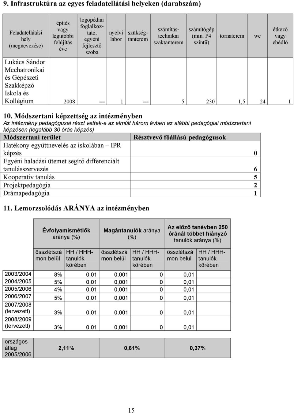 P4 szintű) tornaterem wc étkező vagy ebédlő Lukács Sándor Mechatronikai és Gépészeti Szakképző Iskola és Kollégium 2008 --- 1 --- 5 230 1,5 24 1 10.