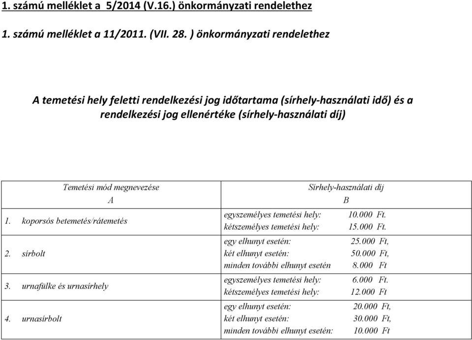 1. koporsós betemetés/rátemetés 2. sírbolt 3. urnafülke és urnasírhely 4.