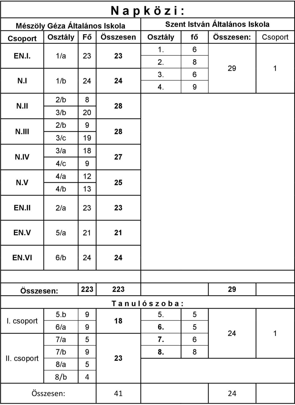 III 2/b 9 3/c 19 28 N.IV 3/ 18 4/c 9 27 N.V 4/ 12 4/b 13 25 EN.II 2/ 23 23 EN.V 5/ 21 21 EN.