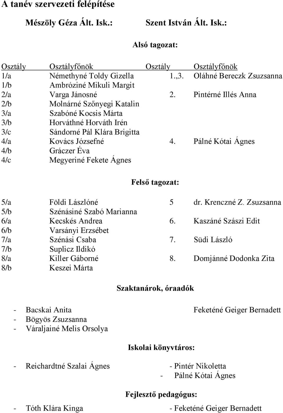 Pintérné Illés Ann 2/b Molnárné Szőnyegi Ktlin 3/ Szbóné Kocsis Márt 3/b Horváthné Horváth Irén 3/c Sándorné Pál Klár Brigitt 4/ Kovács Józsefné 4.