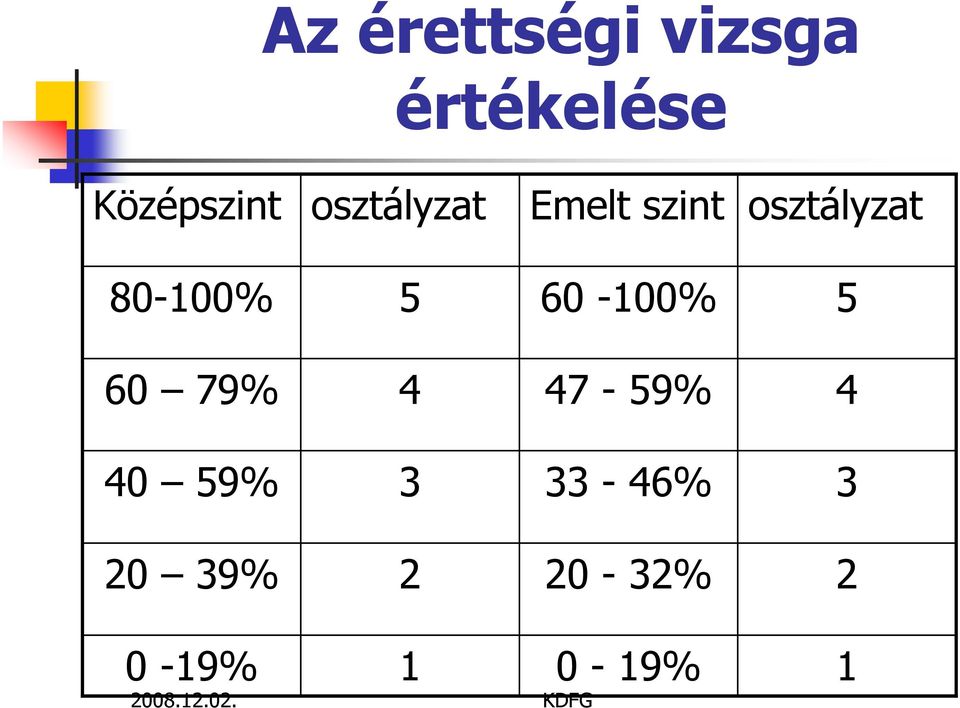 5 60-100% 5 60 79% 4 47-59% 4 40 59% 3