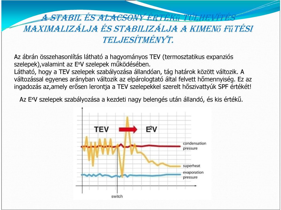Látható, hogy a TEV szelepek szabályozása állandóan, tág határok között változik.
