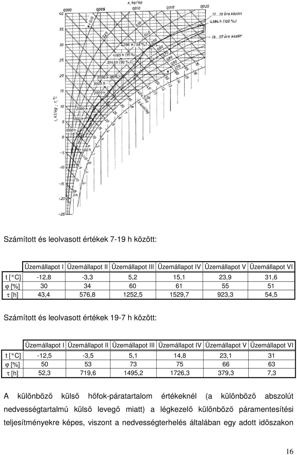 Üzemállapot V Üzemállapot VI t [ C] -12,5-3,5 5,1 14,8 23,1 31 ϕ [%] 50 53 73 75 66 63 τ [h] 52,3 719,6 1495,2 1726,3 379,3 7,3 A különböző külső hőfok-páratartalom értékeknél