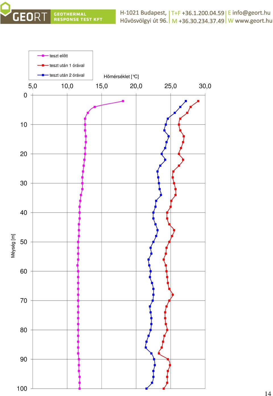 C] 5,0 10,0 15,0 20,0 25,0 30,0 0