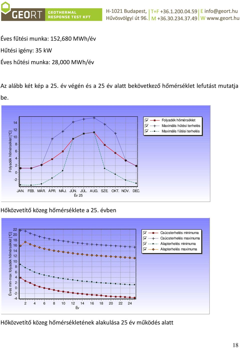 SZE. OKT. NOV. DEC. Év 25 Hőközvetítő közeg hőmérséklete a 25.