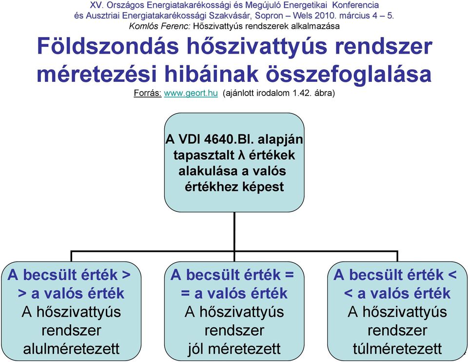 alapján tapasztalt λ értékek alakulása a valós értékhez képest A becsült érték > > a valós érték A