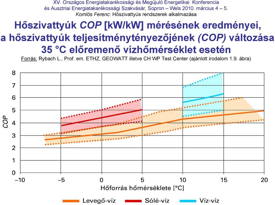 előremenő vízhőmérséklet esetén Forrás: Rybach L., Prof. em.