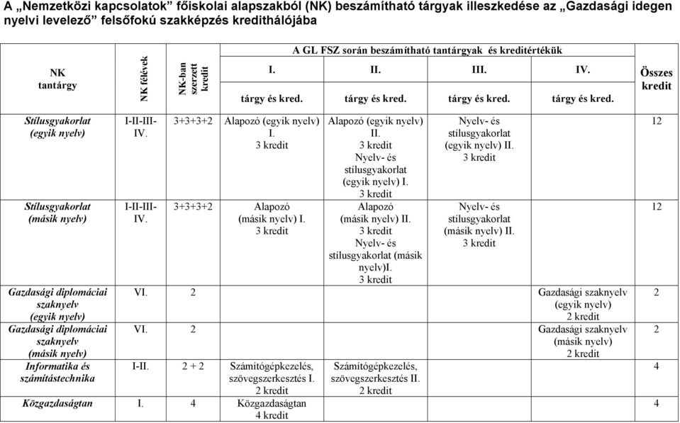 Összes kredit Stílusgyakorlat Stílusgyakorlat Gazdasági diplomáciai szaknyelv Gazdasági diplomáciai szaknyelv Informatika és számítástechnika I-II-III- IV. I-II-III- IV. 3+3+3+ Alapozó I.