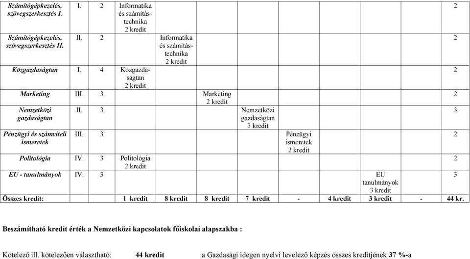 3 Nemzetközi gazdaságtan III. 3 Pénzügyi ismeretek Politológia IV. 3 Politológia EU - tanulmányok IV.