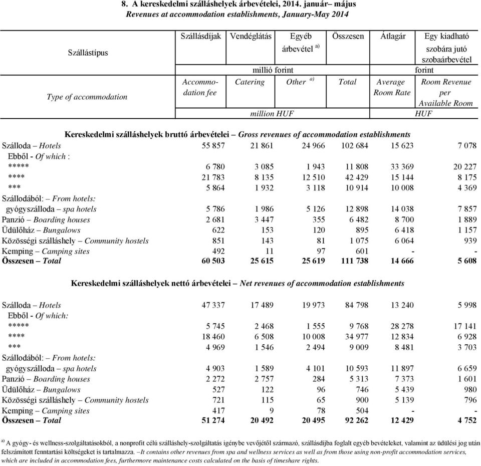 szobaárbevétel millió forint forint Accommo- Catering Other a) Total Average Room Revenue dation fee Room Rate per Available Room million HUF HUF Kereskedelmi szálláshelyek bruttó árbevételei Gross