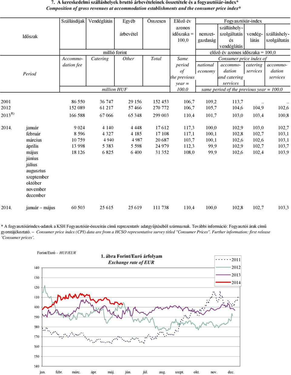 millió forint előző év azonos időszaka = 100,0 Accommo- Catering Other Total Same Consumer price index of dation fee period national accommo- catering accommoof economy dation services dation the