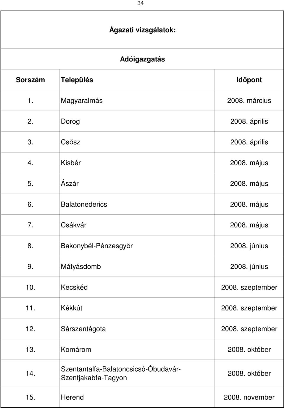 Bakonybél-Pénzesgyőr 2008. június 9. Mátyásdomb 2008. június 10. Kecskéd 2008. szeptember 11. Kékkút 2008.