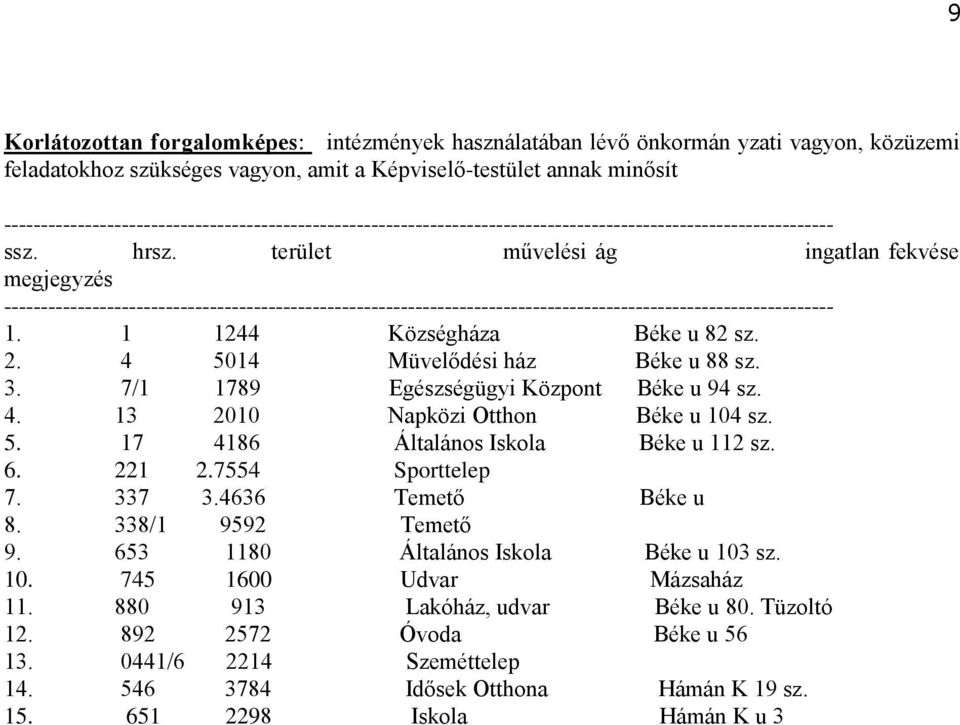 terület művelési ág ingatlan fekvése megjegyzés ----------------------------------------------------------------------------------------------------------------- 1. 1 1244 Községháza Béke u 82 sz. 2.