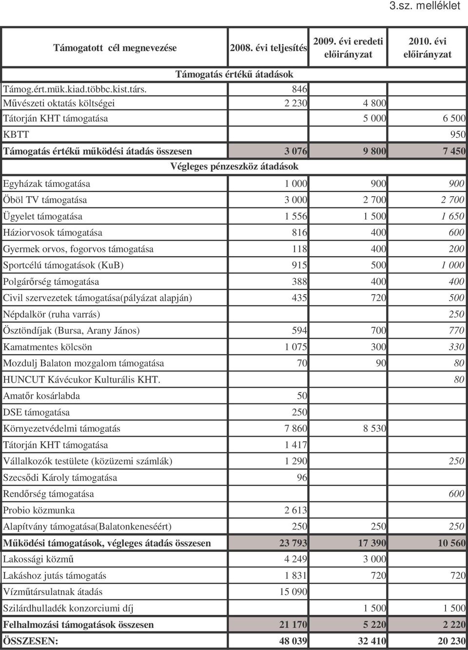 000 900 900 Öböl TV támogatása 3 000 2 700 2 700 Ügyelet támogatása 1 556 1 500 1 650 Háziorvosok támogatása 816 400 600 Gyermek orvos, fogorvos támogatása 118 400 200 Sportcélú támogatások (KuB) 915