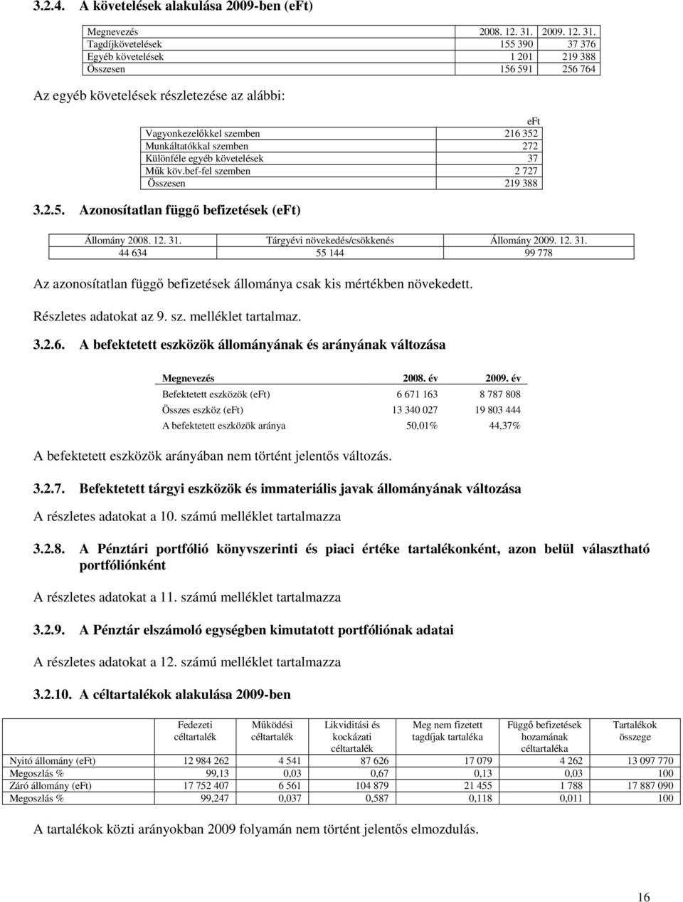 Tagdíjkövetelések 155 390 37 376 Egyéb követelések 1 201 219 388 Összesen 156 591 256 764 Az egyéb követelések részletezése az alábbi: eft Vagyonkezelıkkel szemben 216 352 Munkáltatókkal szemben 272