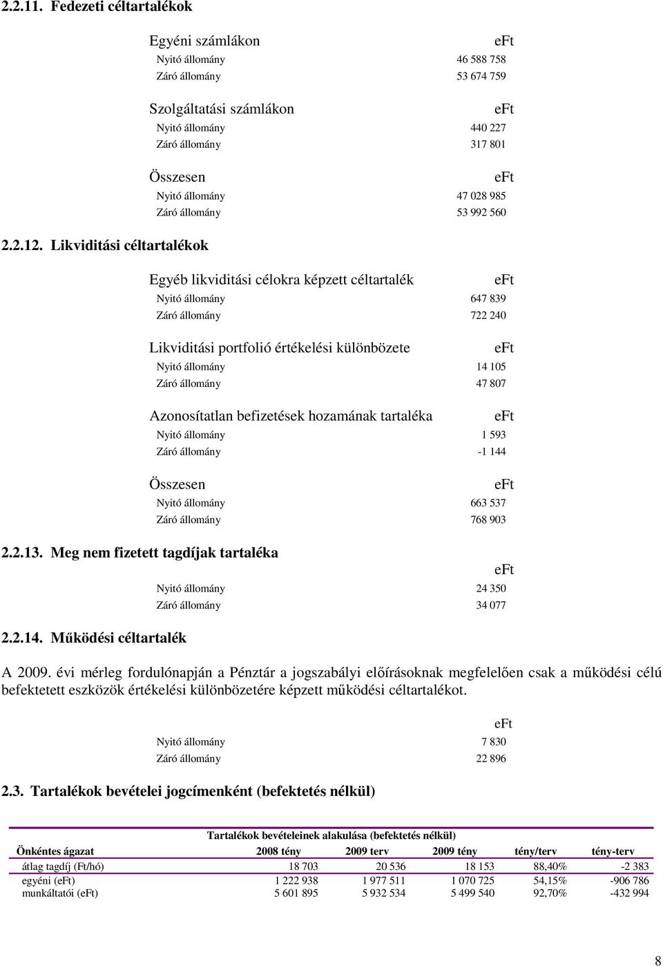 értékelési különbözete Nyitó állomány 14 105 Záró állomány 47 807 Azonosítatlan befizetések hozamának tartaléka Nyitó állomány 1 593 Záró állomány -1 144 Összesen 2.2.13.