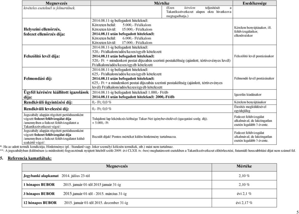 11 után befogadott hiteleknél: Körzeten belül: 6.000,- Ft/alkalom Körzeten kívül: 17.000,- Ft/alkalom 2014.08.