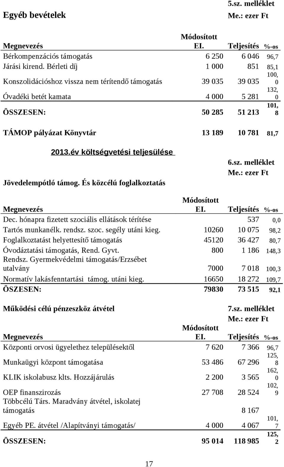 10 781 81,7 2013.év költségvetési teljesülése Jövedelempótló támog. És közcélú foglalkoztatás 6.sz. melléklet Me.: ezer Ft Megnevezés Módosított EI. Teljesítés -os Dec.