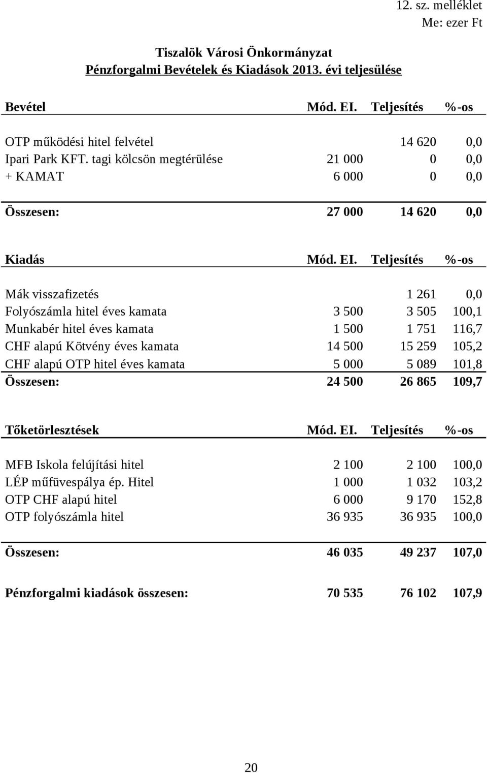 Teljesítés -os Mák visszafizetés 1 261 0,0 Folyószámla hitel éves kamata 3 500 3 505 100,1 Munkabér hitel éves kamata 1 500 1 751 116,7 CHF alapú Kötvény éves kamata 14 500 15 259 105,2 CHF alapú OTP