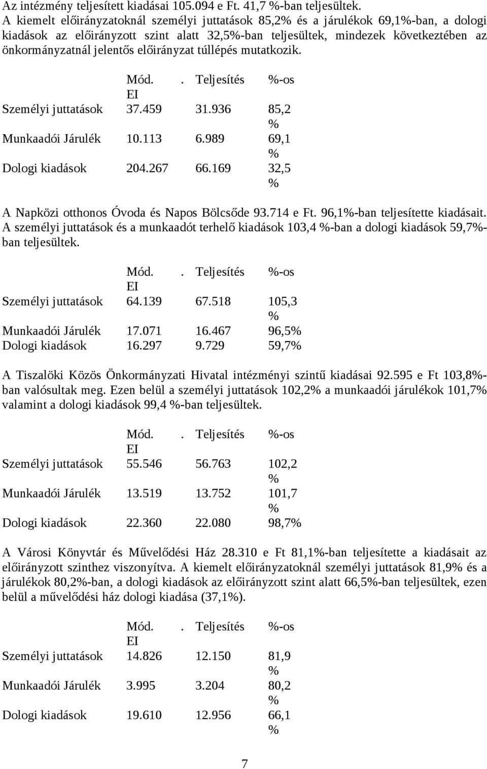 előirányzat túllépés mutatkozik. Mód.. Teljesítés -os EI Személyi juttatások 37.459 31.936 85,2 Munkaadói Járulék 10.113 6.989 69,1 Dologi kiadások 204.267 66.