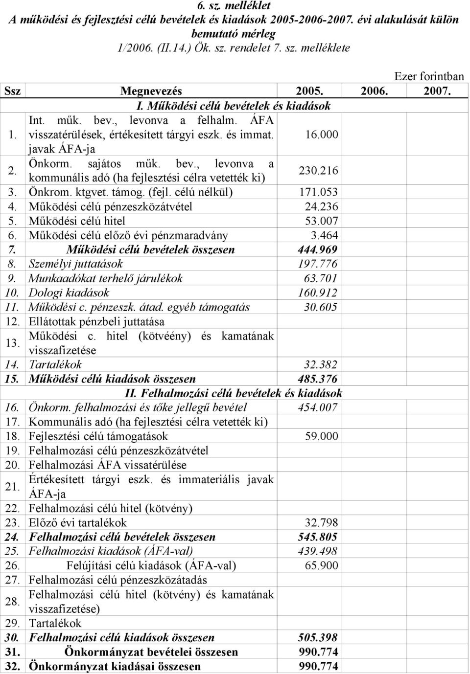 216 3. Önkrom. ktgvet. támog. (fejl. célú nélkül) 171.053 4. Működési célú pénzeszközátvétel 24.236 5. Működési célú hitel 53.007 6. Működési célú előző évi pénzmaradvány 3.464 7.