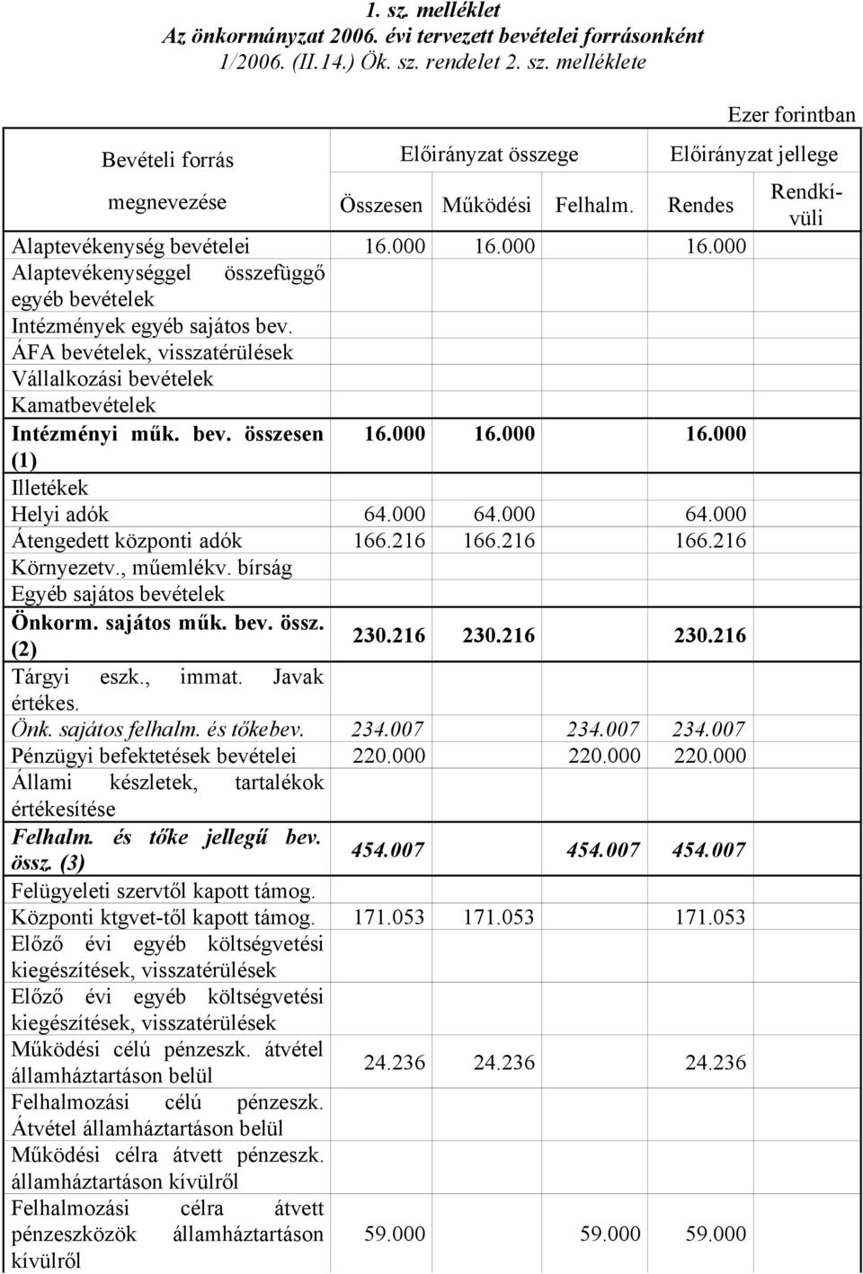 ÁFA bevételek, visszatérülések Vállalkozási bevételek Kamatbevételek Intézményi műk. bev. összesen 16.000 16.000 16.000 (1) Illetékek Helyi adók 64.000 64.000 64.000 Átengedett központi adók 166.