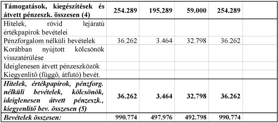 262 Korábban nyújtott kölcsönök visszatérülése Ideiglenesen átvett pénzeszközök Kiegyenlítő (függő, átfutó) bevét.