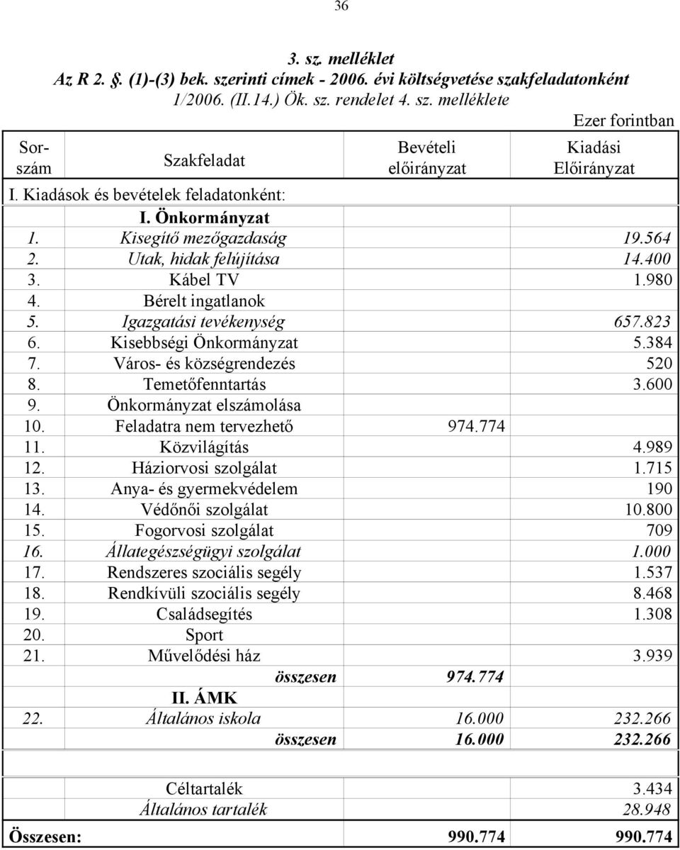 Kisebbségi Önkormányzat 5.384 7. Város- és községrendezés 520 8. Temetőfenntartás 3.600 9. Önkormányzat elszámolása 10. Feladatra nem tervezhető 974.774 11. Közvilágítás 4.989 12.