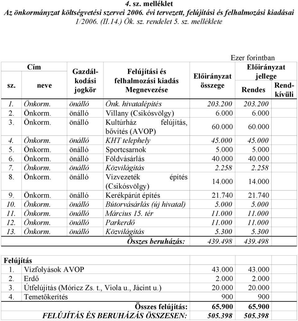 000 6.000 3. Önkorm. önálló Kultúrház felújítás, bővítés (AVOP) 60.000 60.000 4. Önkorm. önálló KHT telephely 45.000 45.000 5. Önkorm. önálló Sportcsarnok 5.000 5.000 6. Önkorm. önálló Földvásárlás 40.