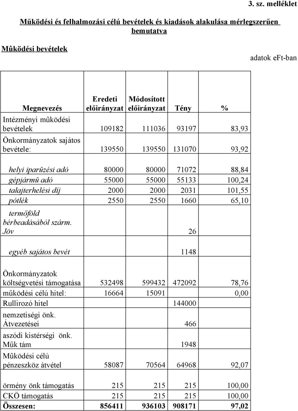 sajátos bevétele: 139550 139550 131070 93,92 helyi iparûzési adó 80000 80000 71072 88,84 gépjármû adó 55000 55000 55133 100,24 talajterhelési díj 2000 2000 2031 101,55 pótlék 2550 2550 1660 65,10