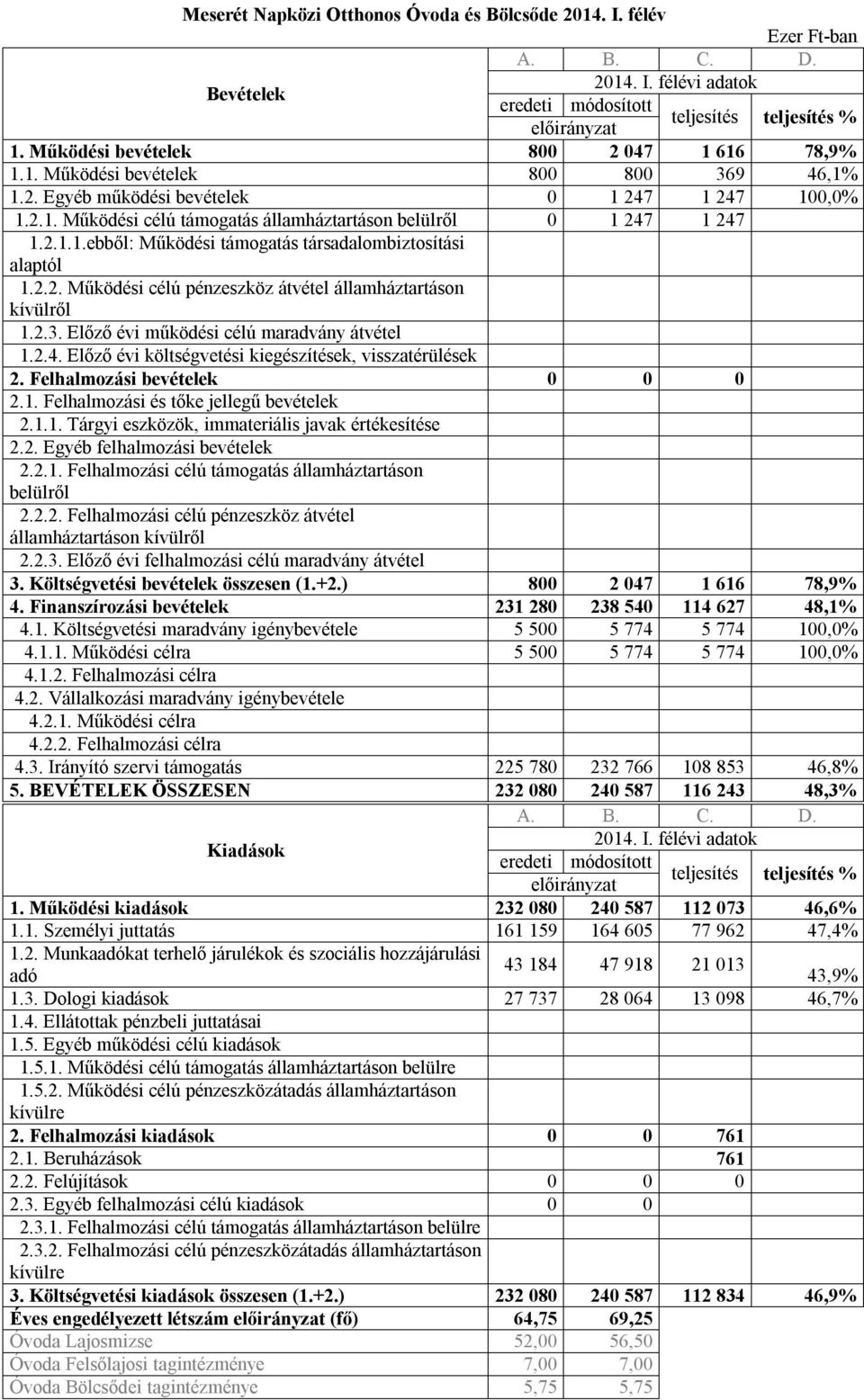 2.3. Előző évi működési célú maradvány átvétel 1.2.4. Előző évi költségvetési kiegészítések, visszatérülések 2. Felhalmozási bevételek 0 0 0 2.1. Felhalmozási és tőke jellegű bevételek 2.1.1. Tárgyi eszközök, immateriális javak értékesítése 2.