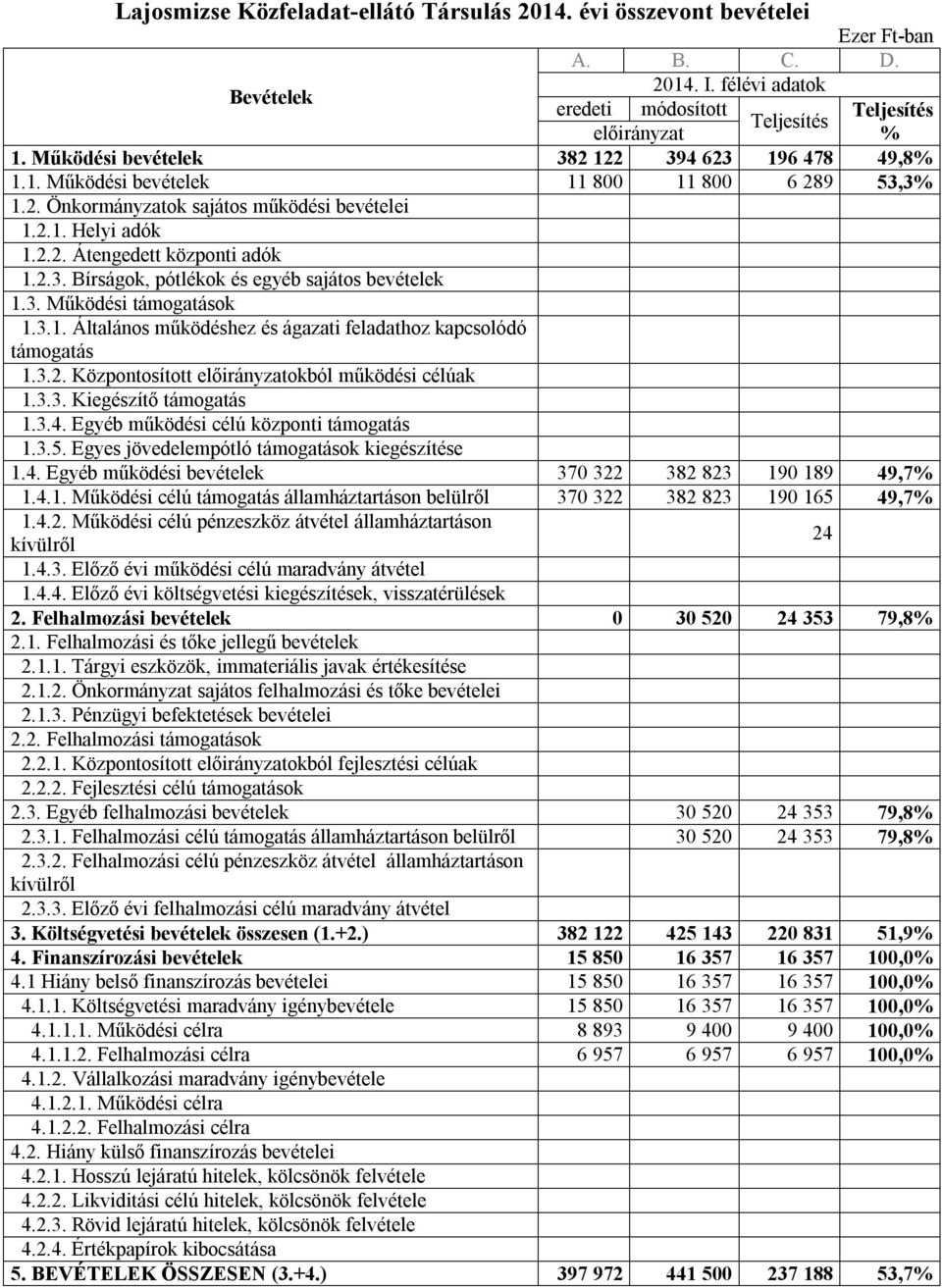 3.2. Központosított okból működési célúak 1.3.3. Kiegészítő támogatás 1.3.4. Egyéb működési célú központi támogatás 1.3.5. Egyes jövedelempótló támogatások kiegészítése 1.4. Egyéb működési bevételek 370 322 382 823 190 189 49,7% 1.