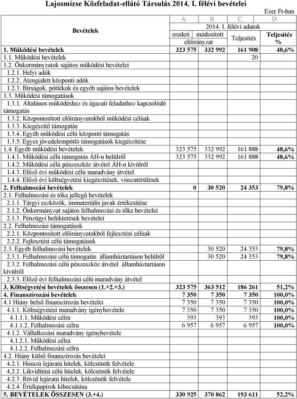 3.2. Központosított okból működési célúak 1.3.3. Kiegészítő támogatás 1.3.4. Egyéb működési célú központi támogatás 1.3.5. Egyes jövedelempótló támogatások kiegészítése 1.4. Egyéb működési bevételek 323 575 332 992 161 888 48,6% 1.