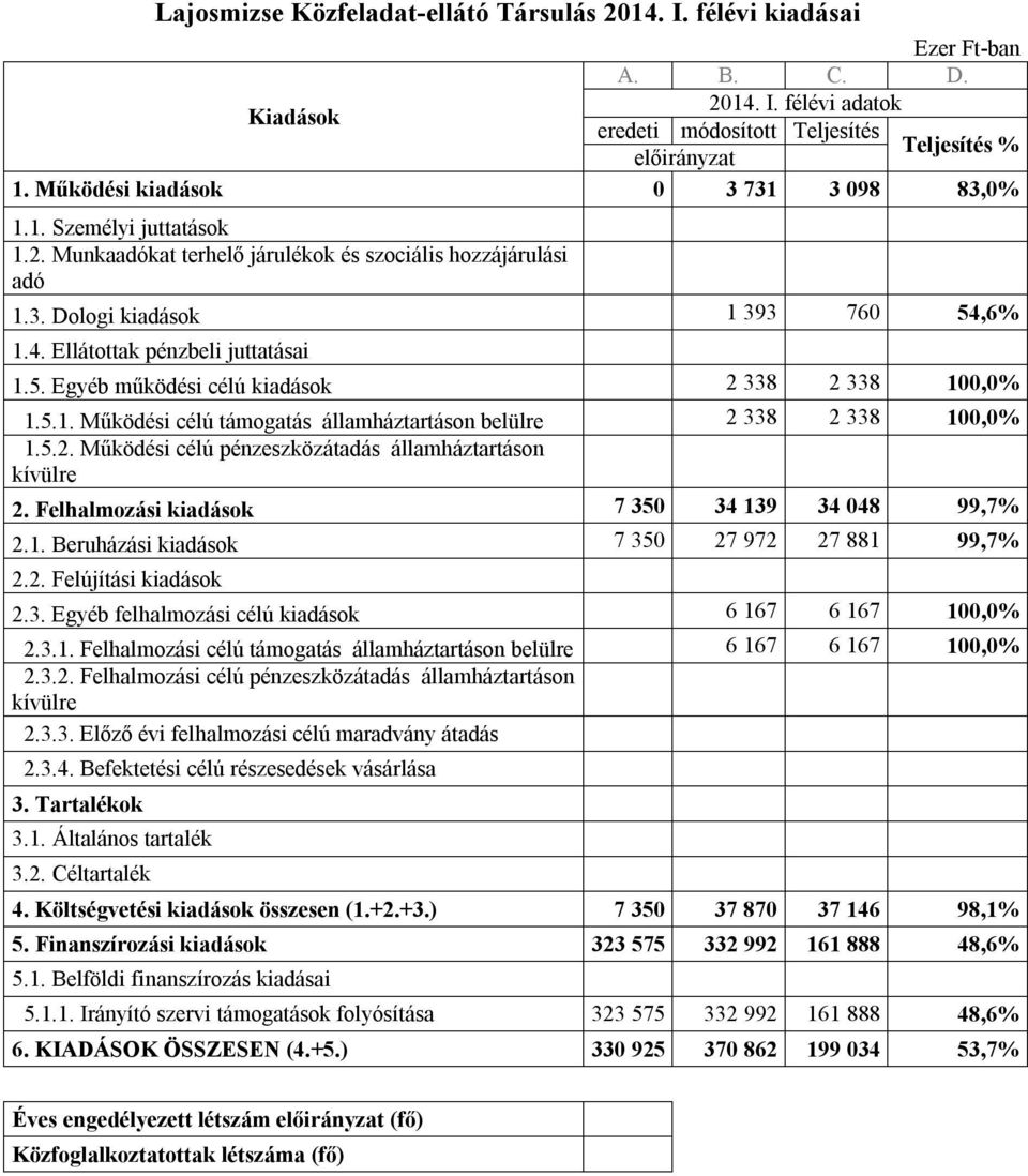 5.2. Működési célú pénzeszközátadás államháztartáson 2. Felhalmozási kiadások 7 350 34 139 34 048 99,7% 2.1. Beruházási kiadások 7 350 27 972 27 881 99,7% 2.2. Felújítási kiadások 2.3. Egyéb felhalmozási célú kiadások 6 167 6 167 100,0% 2.